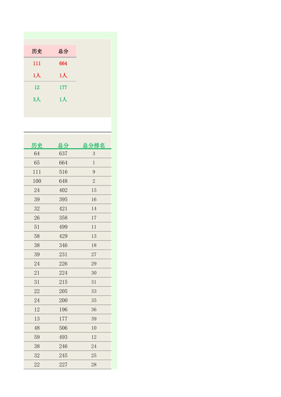 学生期末考试成绩表-成绩高低分1.xlsx_第3页