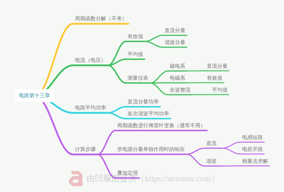 第十三章 非正弦周期电流电路和信号的频谱.pdf_第1页