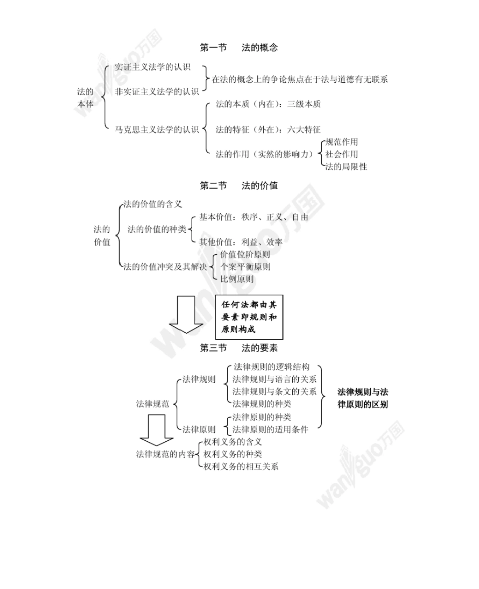 法理学知识结构图.pdf_第1页