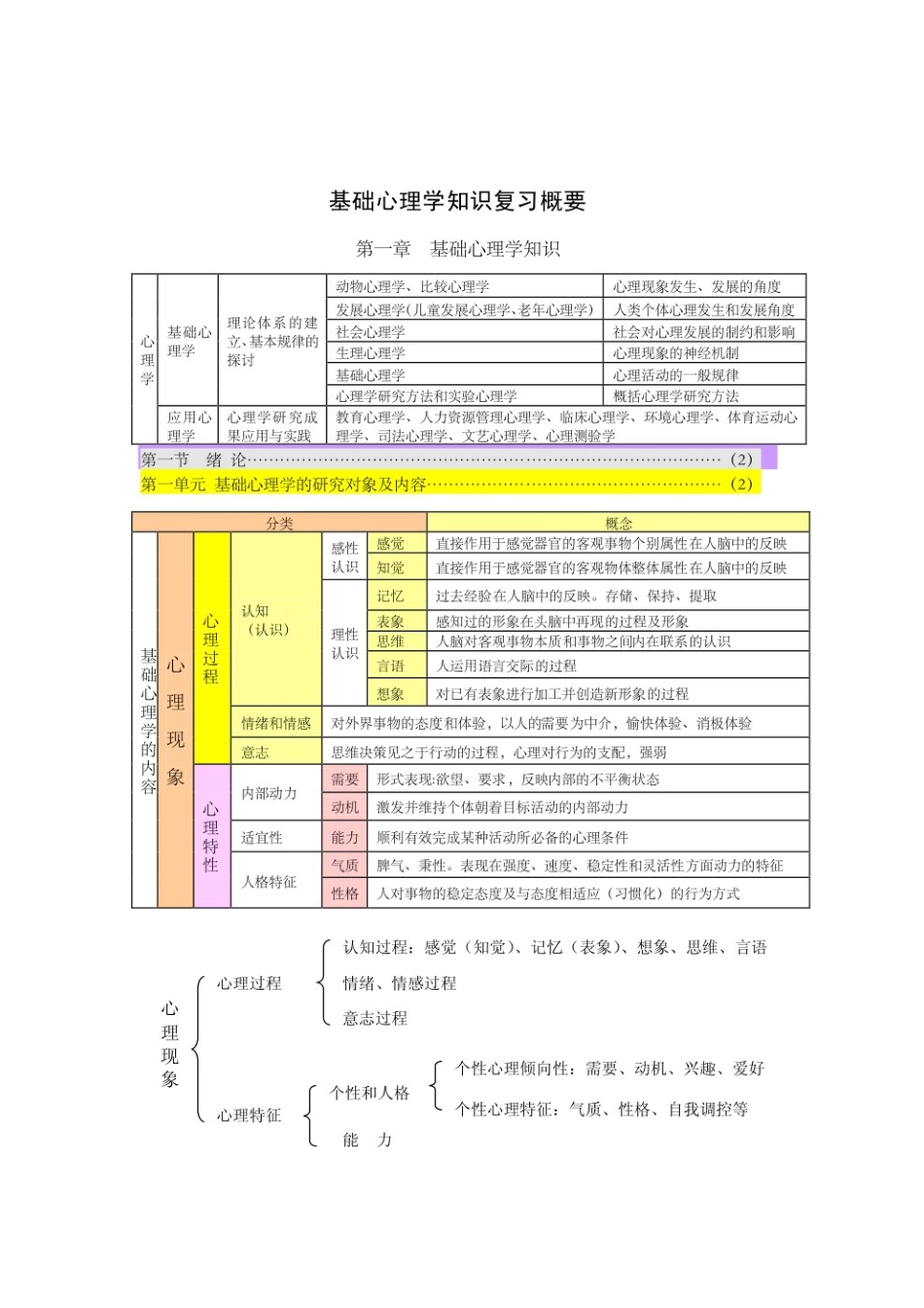 基础心理学重点笔记.pdf_第1页