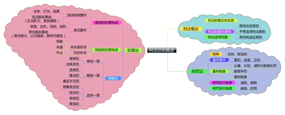 刑法思维导图(打印版).pdf_第1页