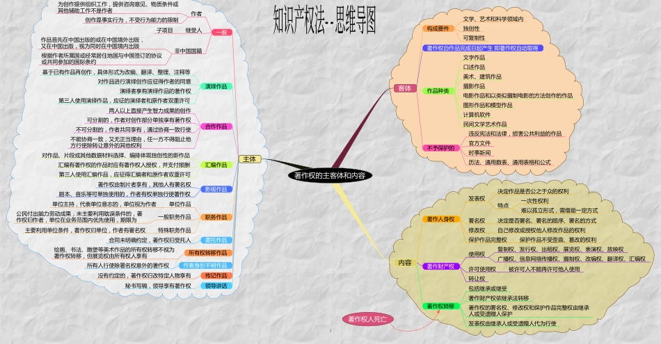 知识产权法--思维导图.pdf_第1页