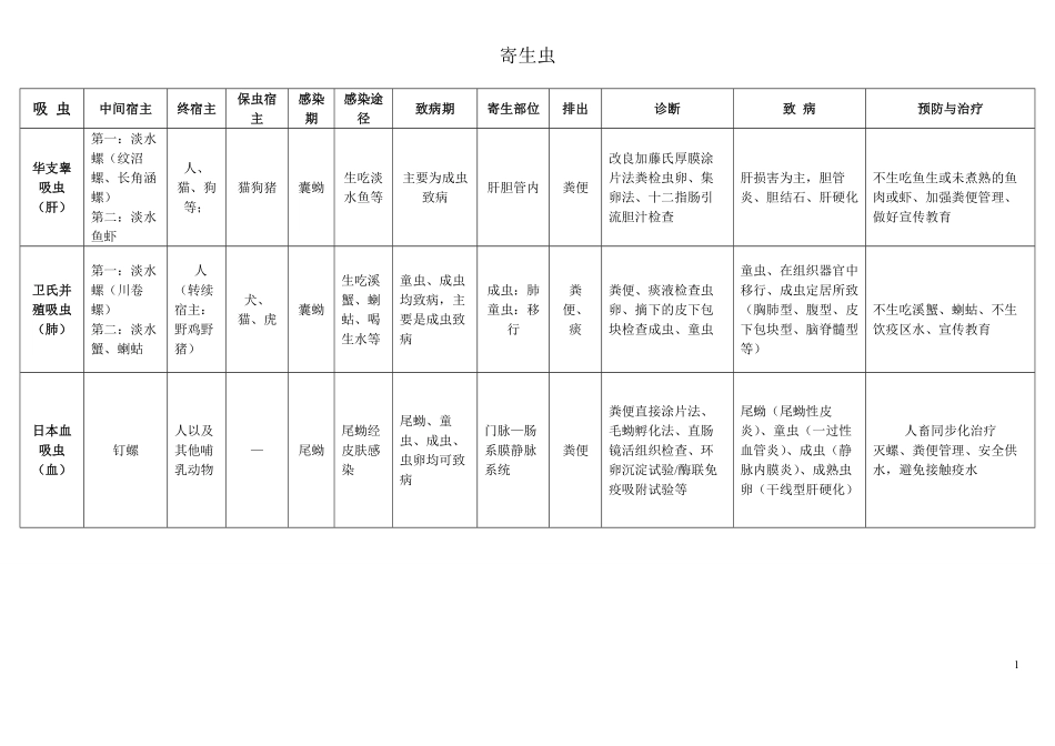 医学寄生虫学知识点总结.pdf_第1页